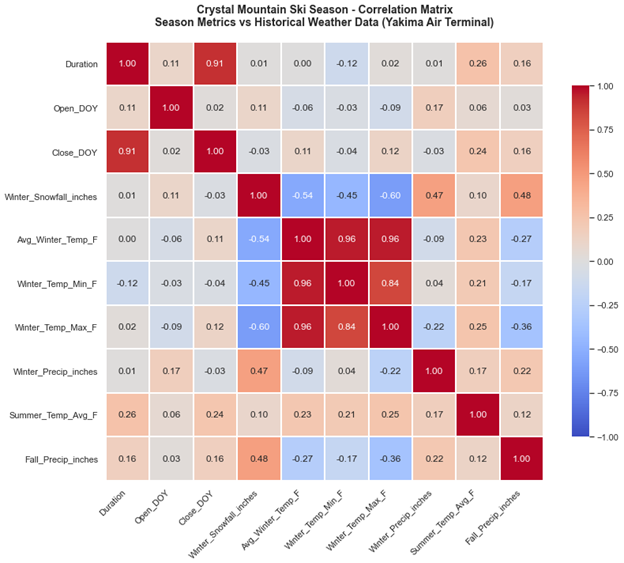Ski season correlation matrix