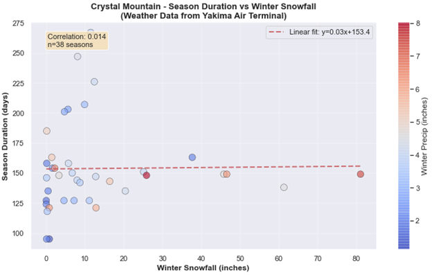 Rain and snow in Yakima