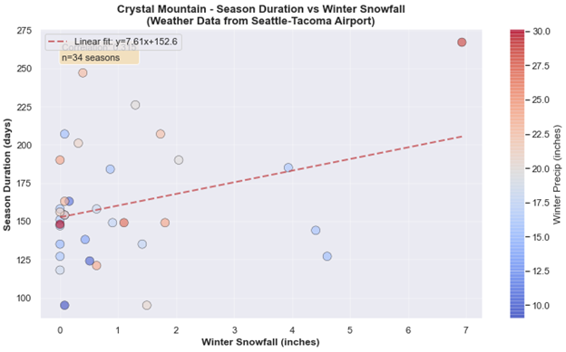 Rain and snow in Seattle