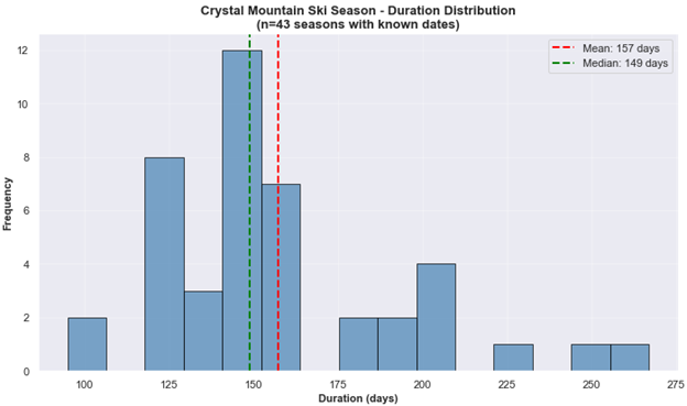 Crystal Mountain season skew
