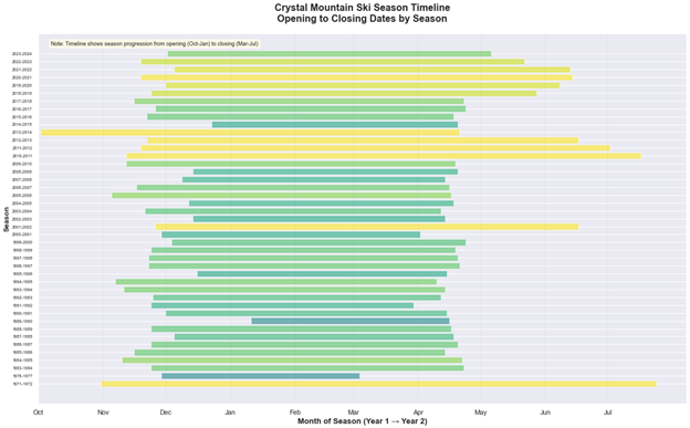 Seasons over the years
