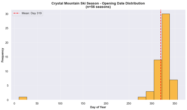Opening dates disaster probability plot